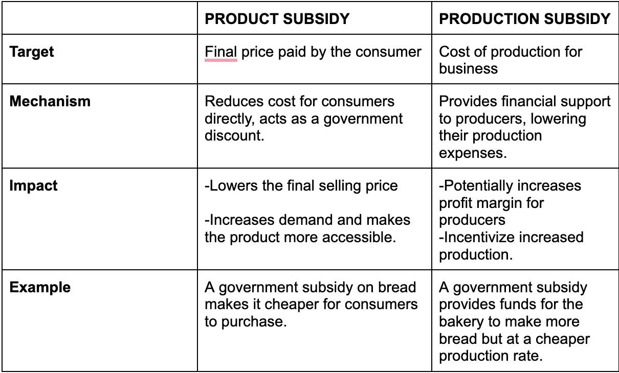 product subsidy table