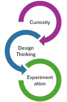 Graphic of curiosity leading to design thinking then experimentation. >