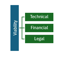 Graphic showing the viability of market needs to be researched  technical, financial, and legal <