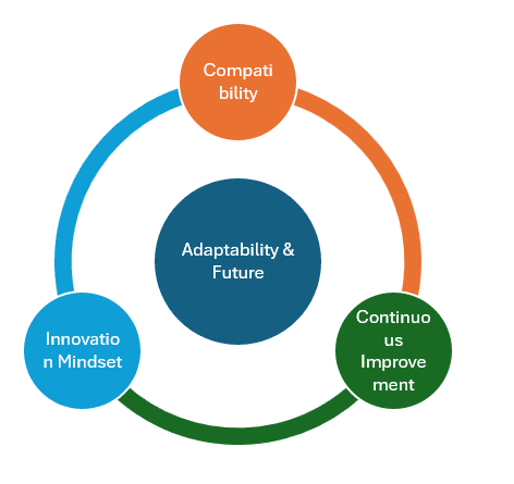 Graphic demonstrating adaptability and future is centered around compatability, innovation mindset, and continuous improvement. >