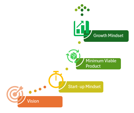 This graphic shows vision, start-up mindset, minimum viable product, and a growth mindset make up the entrepreneur's vision and mission.