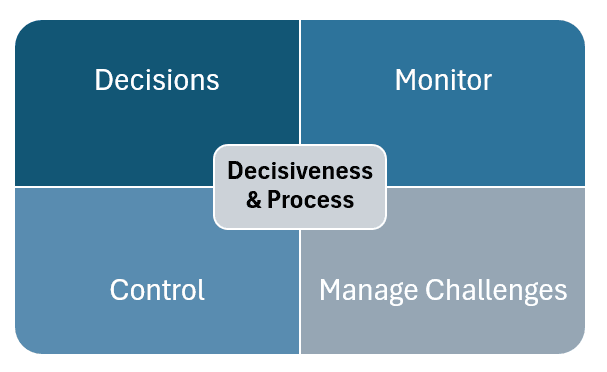 Decisiveness & process are the cornerstone of Decisions and process