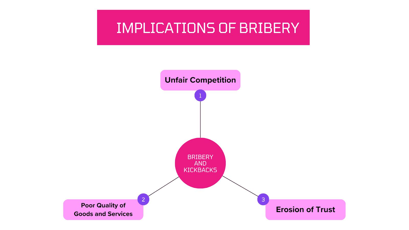 implication of bribery chart